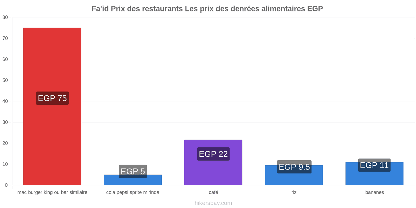 Fa'id changements de prix hikersbay.com