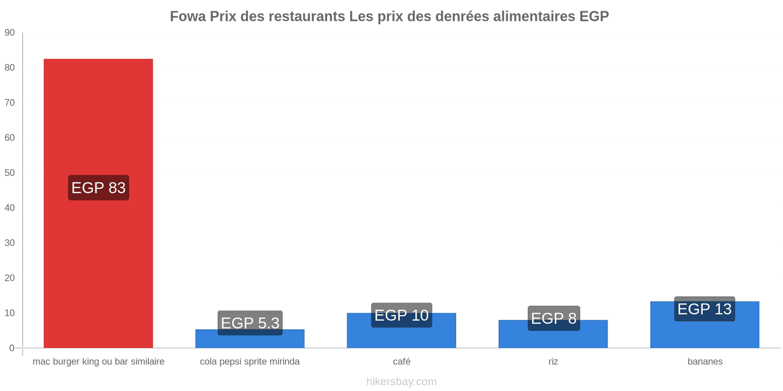 Fowa changements de prix hikersbay.com