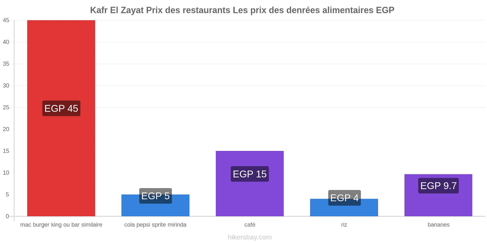 Kafr El Zayat changements de prix hikersbay.com