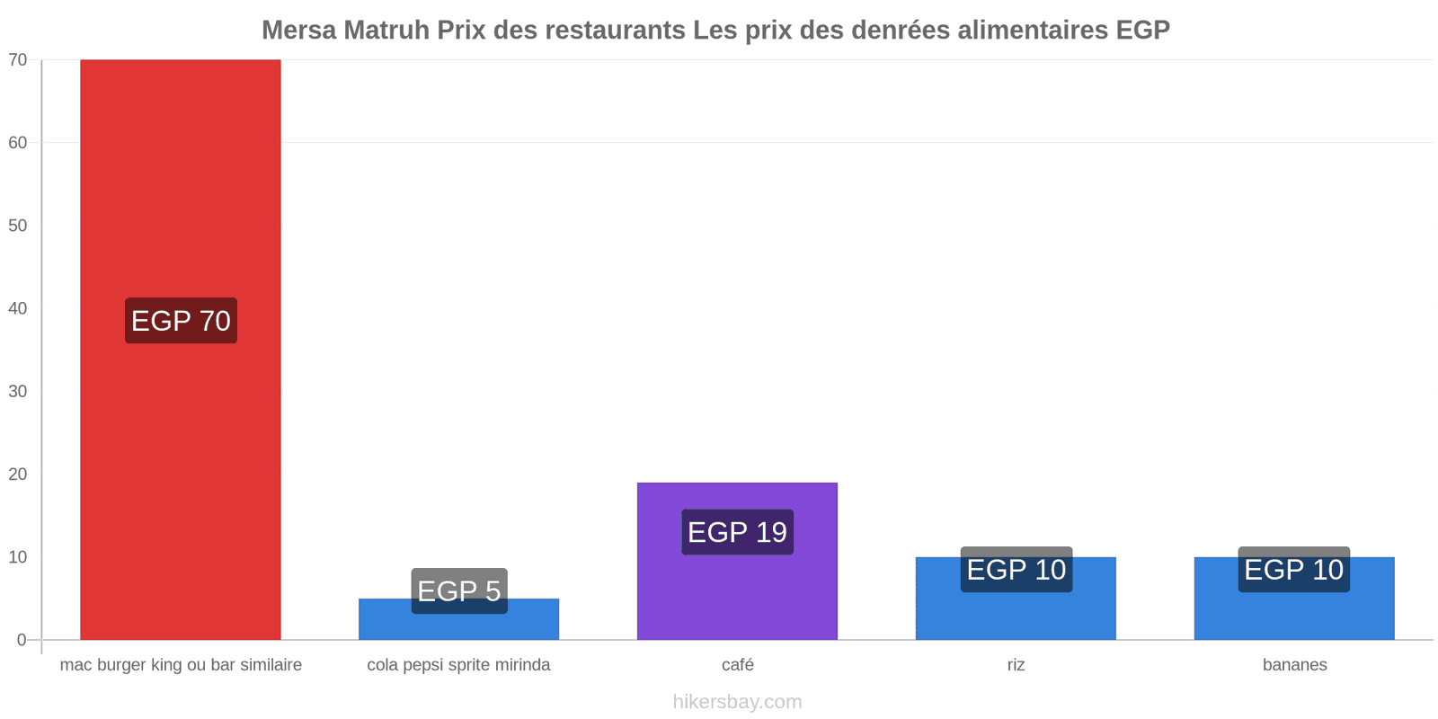 Mersa Matruh changements de prix hikersbay.com