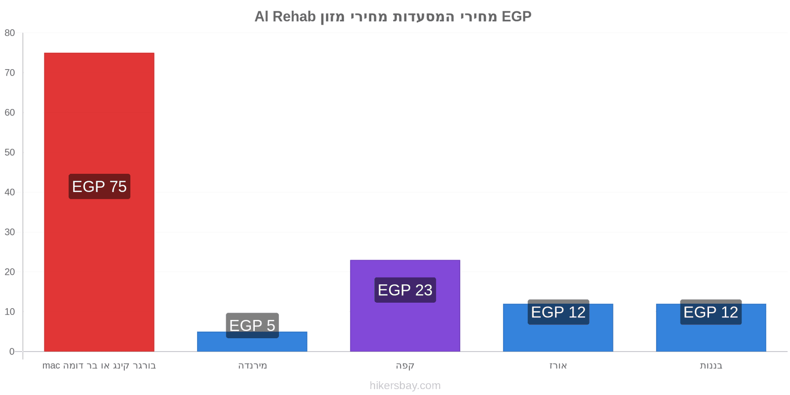 Al Rehab שינויי מחיר hikersbay.com