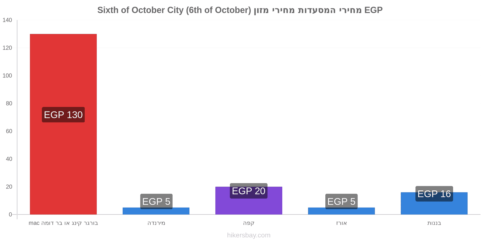 Sixth of October City (6th of October) שינויי מחיר hikersbay.com