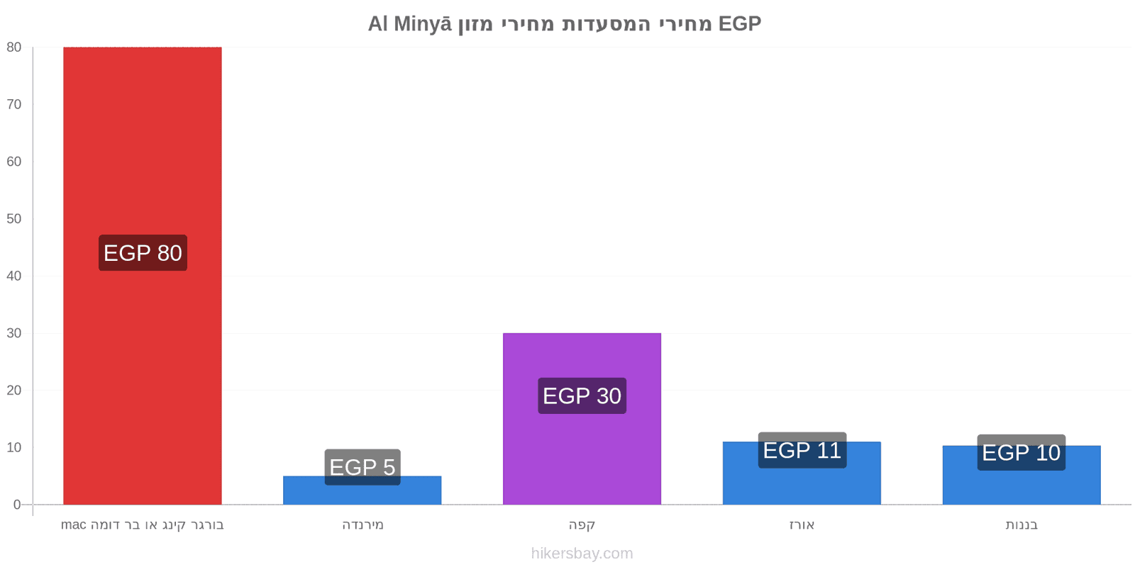 Al Minyā שינויי מחיר hikersbay.com