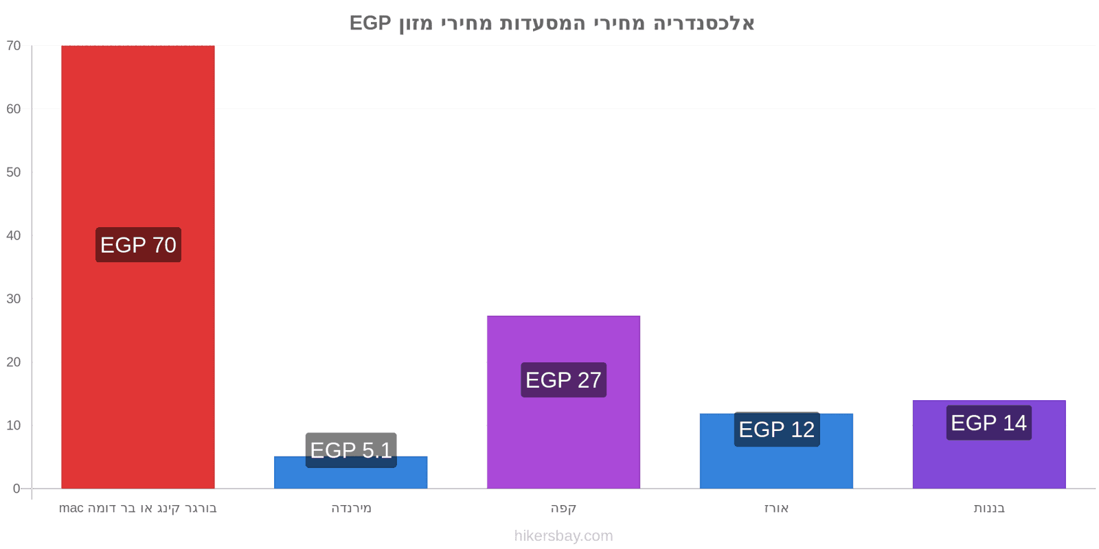 אלכסנדריה שינויי מחיר hikersbay.com