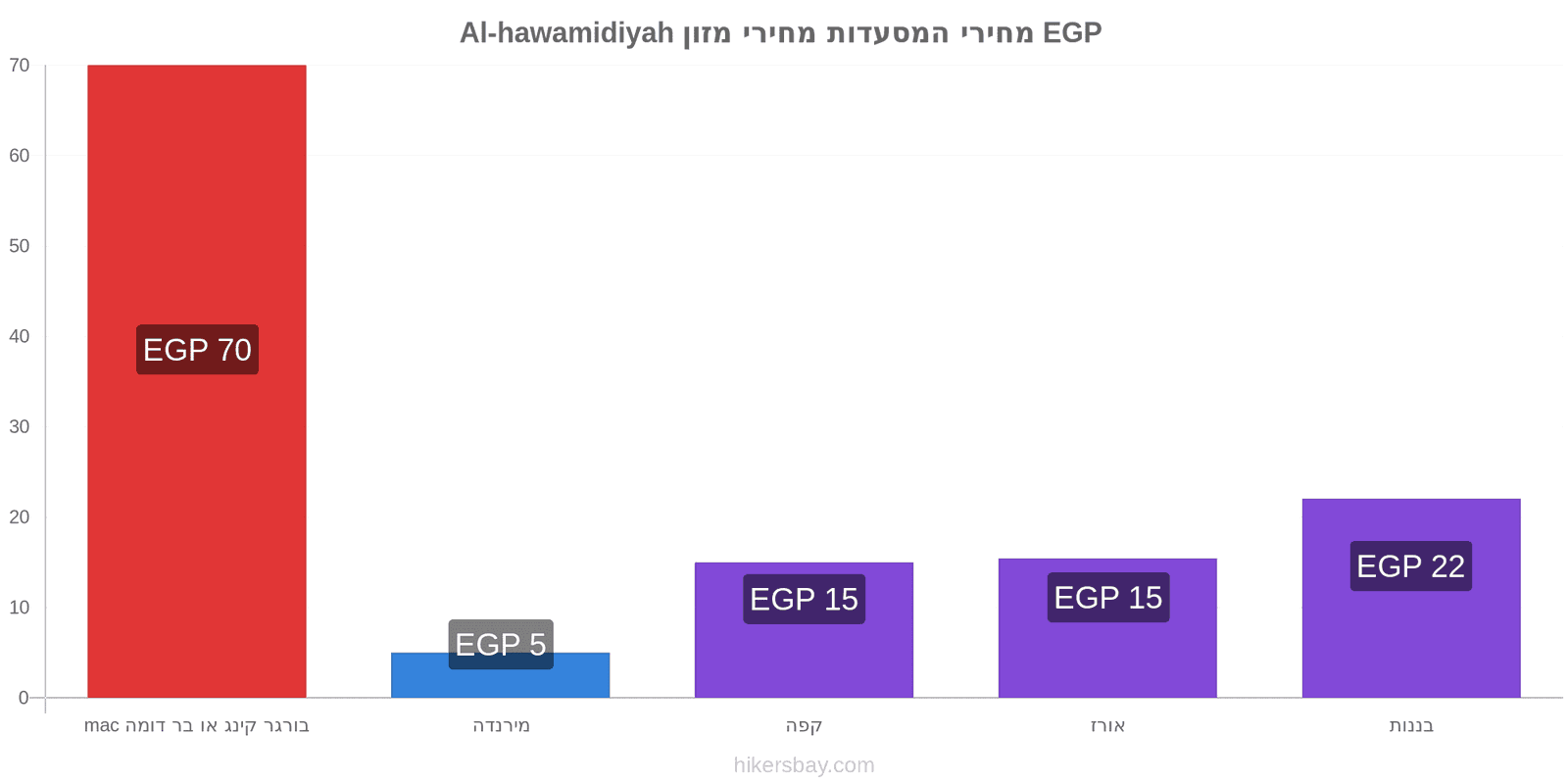 Al-hawamidiyah שינויי מחיר hikersbay.com