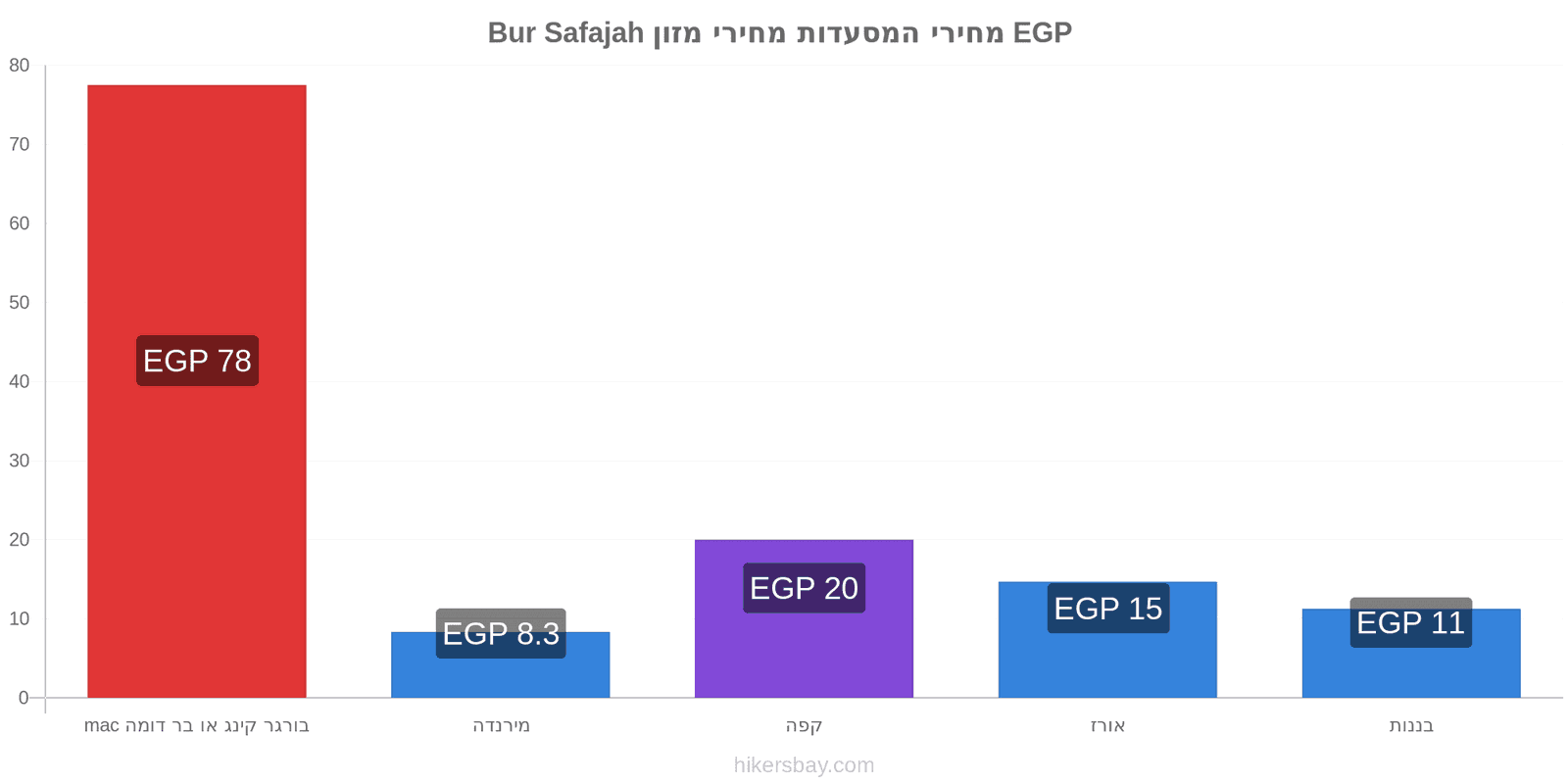 Bur Safajah שינויי מחיר hikersbay.com