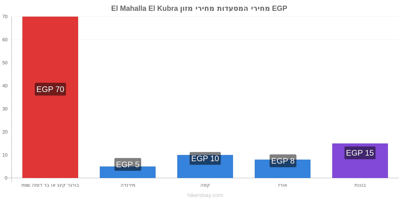 El Mahalla El Kubra שינויי מחיר hikersbay.com