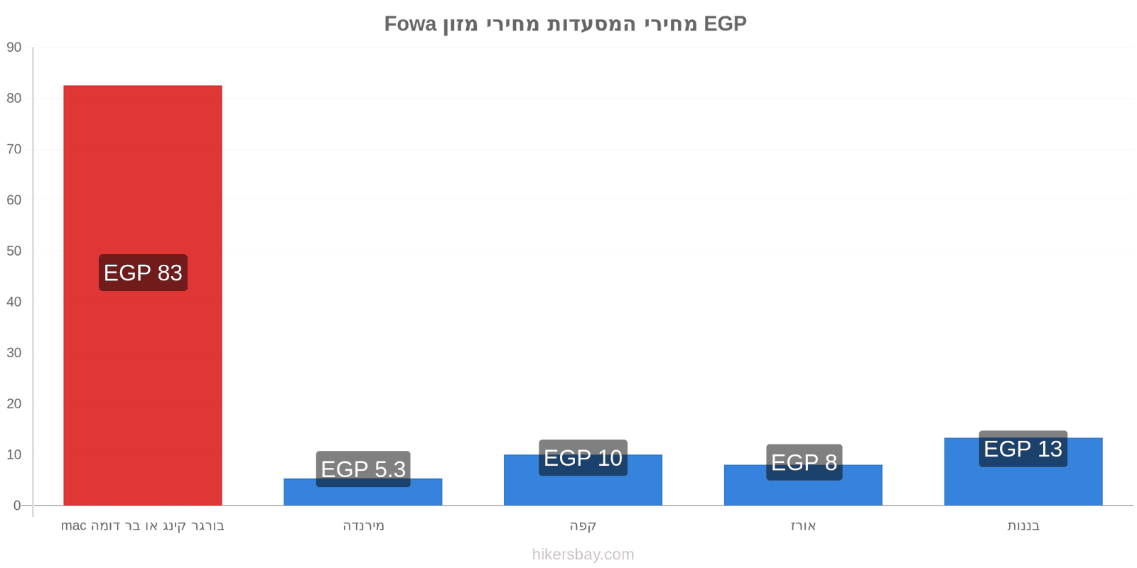 Fowa שינויי מחיר hikersbay.com