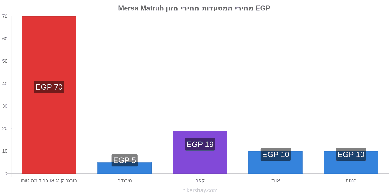 Mersa Matruh שינויי מחיר hikersbay.com