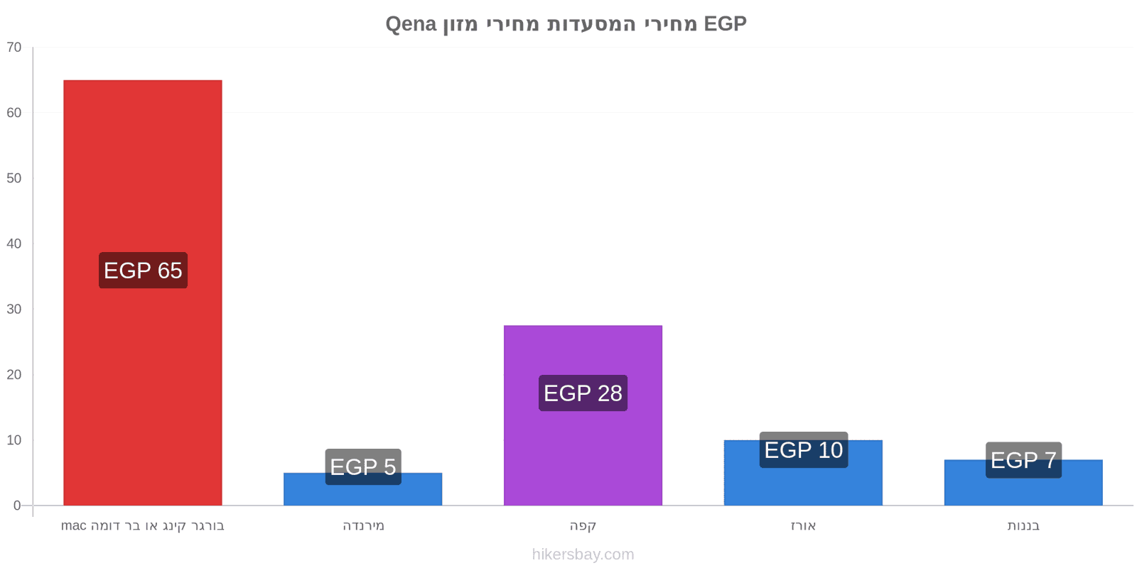 Qena שינויי מחיר hikersbay.com