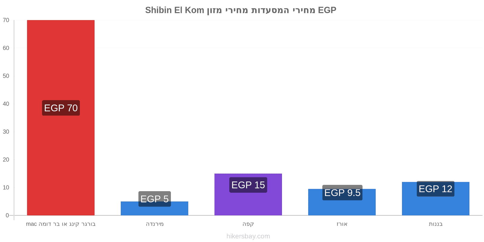 Shibin El Kom שינויי מחיר hikersbay.com