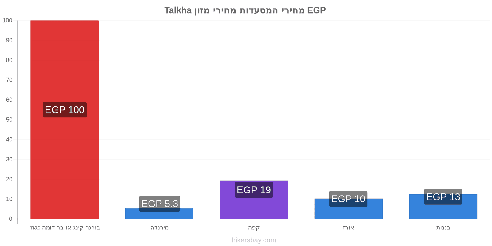 Talkha שינויי מחיר hikersbay.com