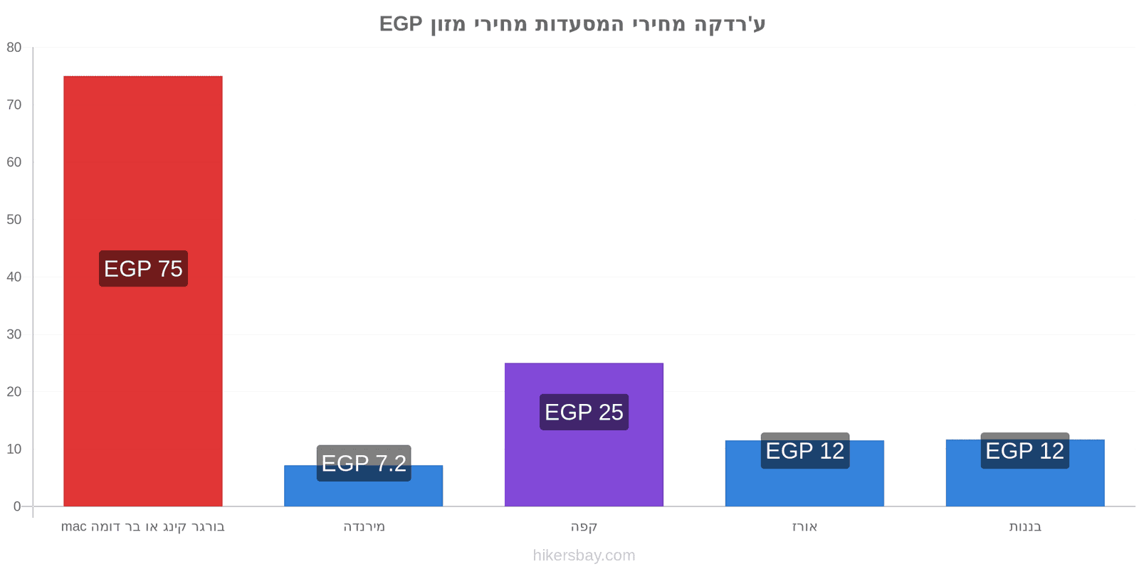 ע'רדקה שינויי מחיר hikersbay.com