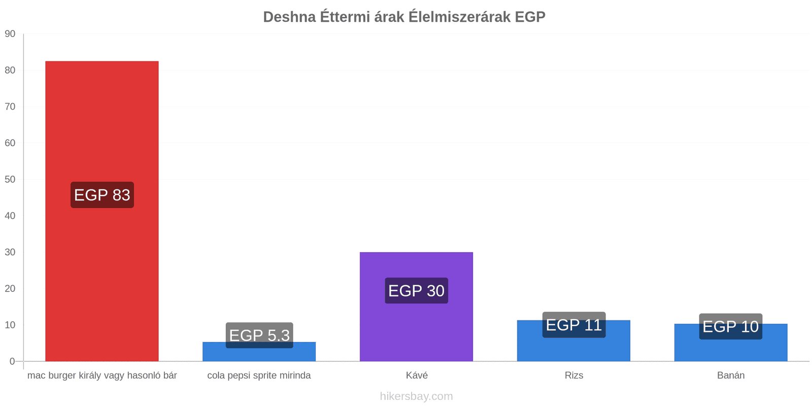 Deshna ár változások hikersbay.com