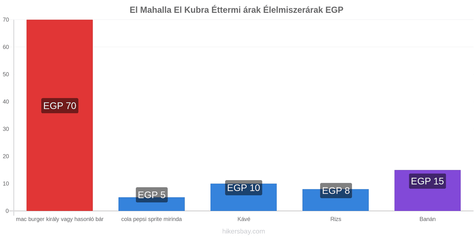 El Mahalla El Kubra ár változások hikersbay.com