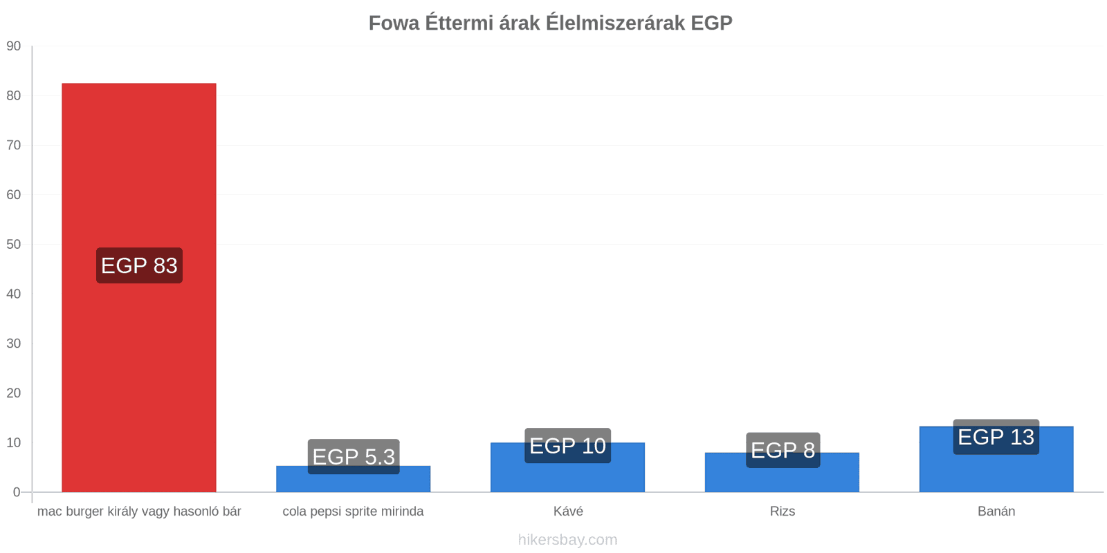 Fowa ár változások hikersbay.com