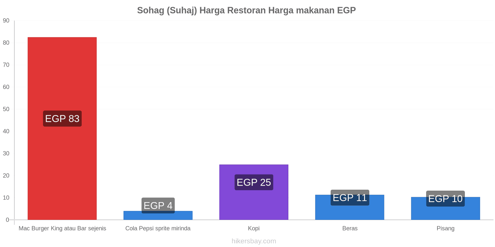 Sohag (Suhaj) perubahan harga hikersbay.com