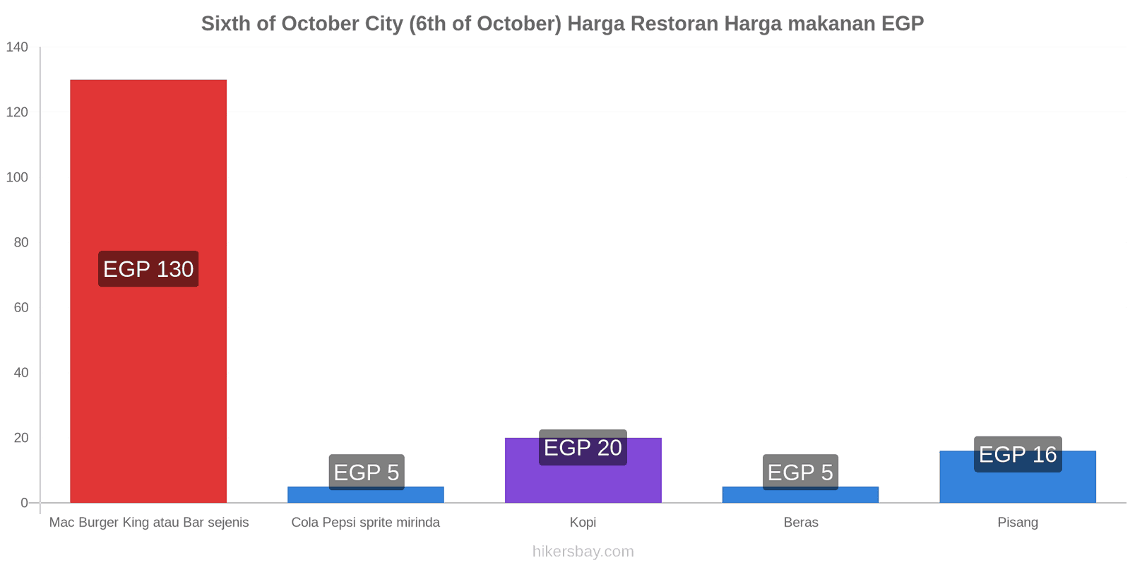 Sixth of October City (6th of October) perubahan harga hikersbay.com