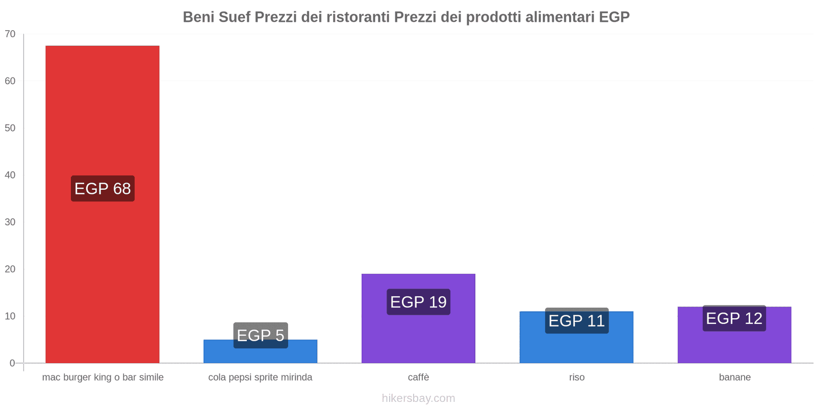 Beni Suef cambi di prezzo hikersbay.com