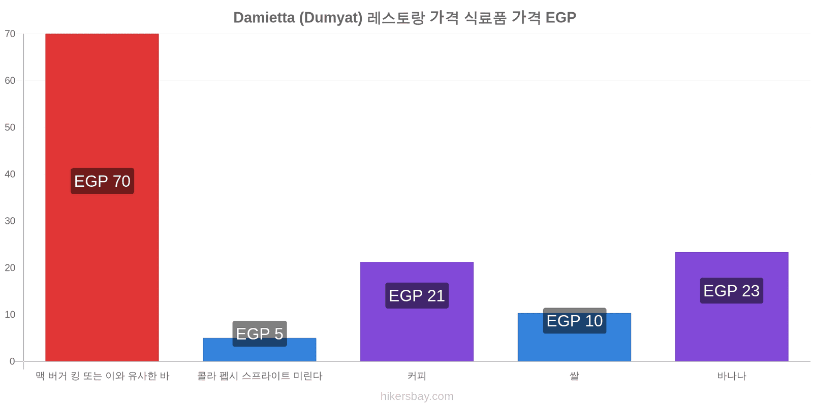 Damietta (Dumyat) 가격 변동 hikersbay.com