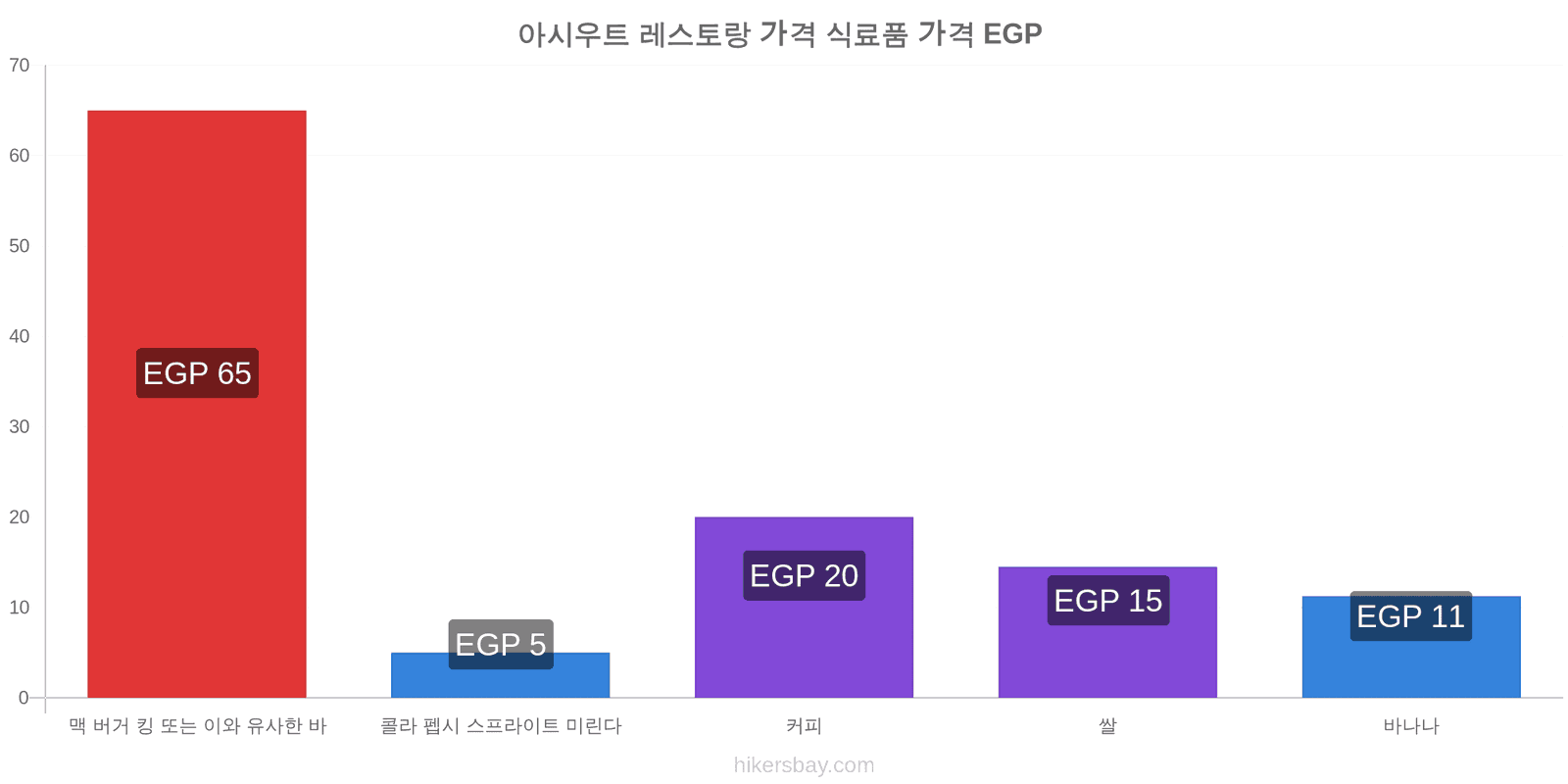 아시우트 가격 변동 hikersbay.com