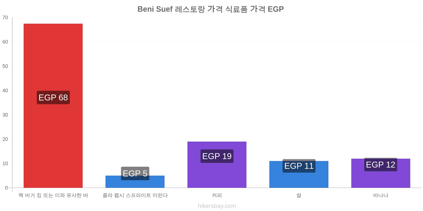 Beni Suef 가격 변동 hikersbay.com