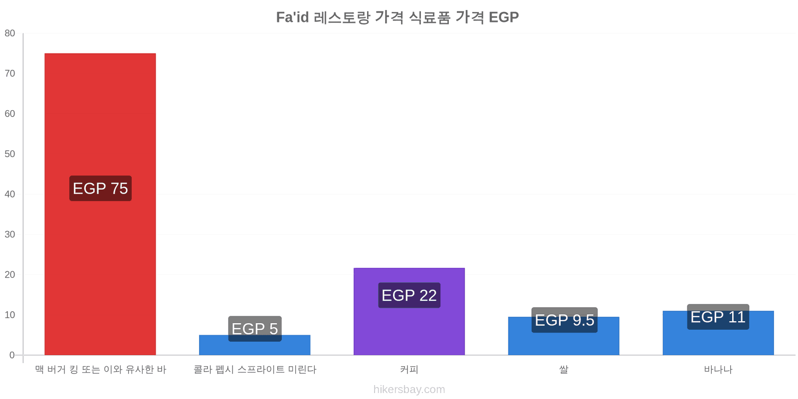 Fa'id 가격 변동 hikersbay.com