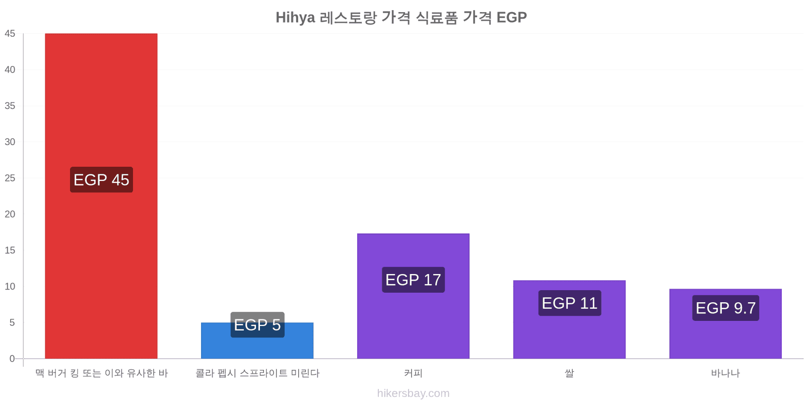 Hihya 가격 변동 hikersbay.com