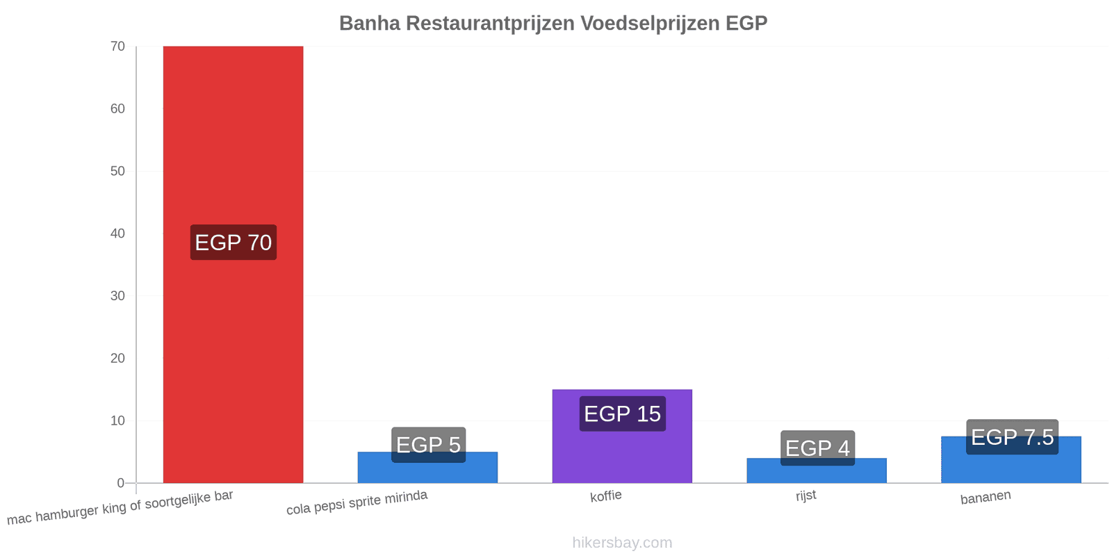 Banha prijswijzigingen hikersbay.com