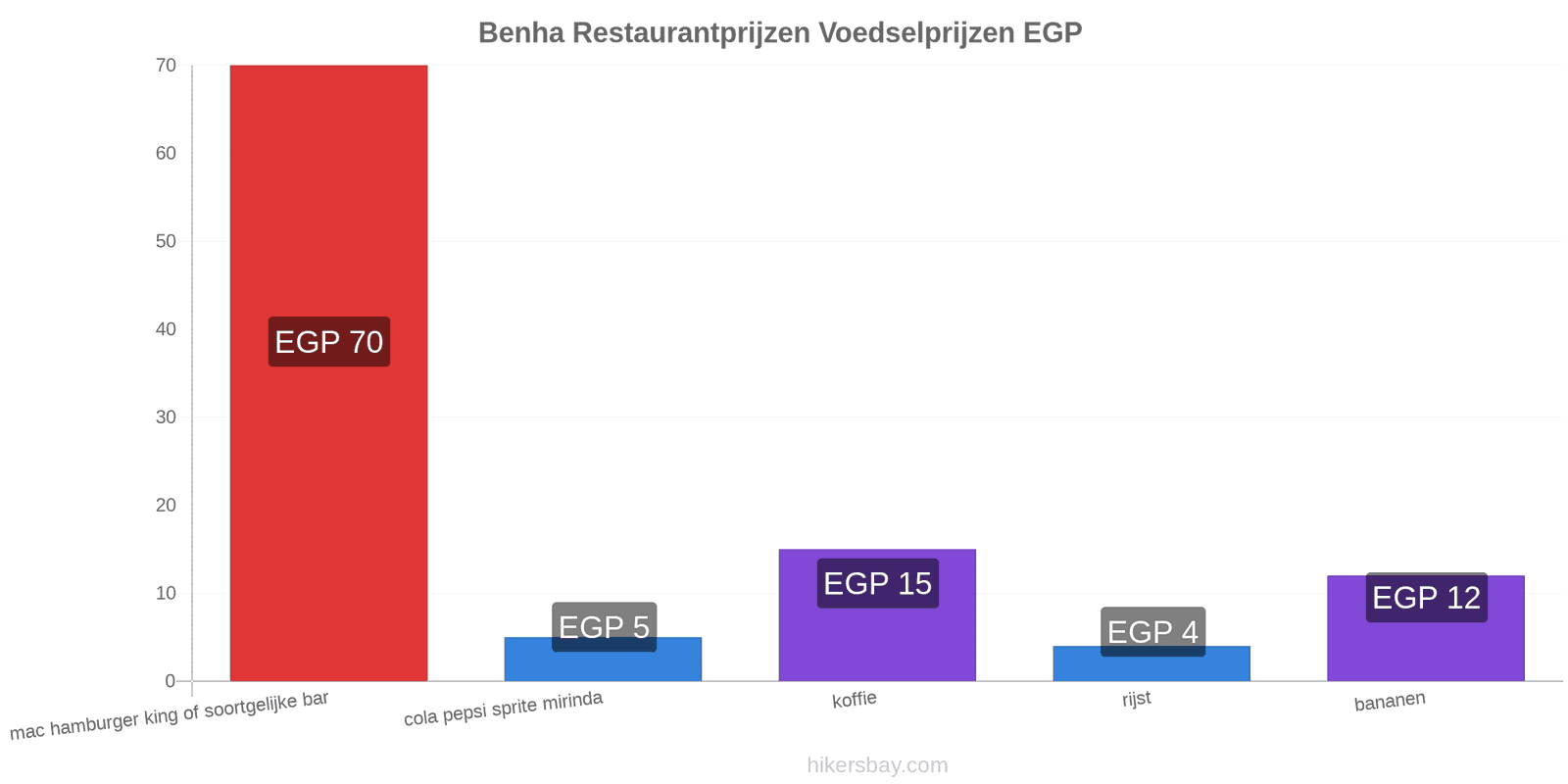 Benha prijswijzigingen hikersbay.com