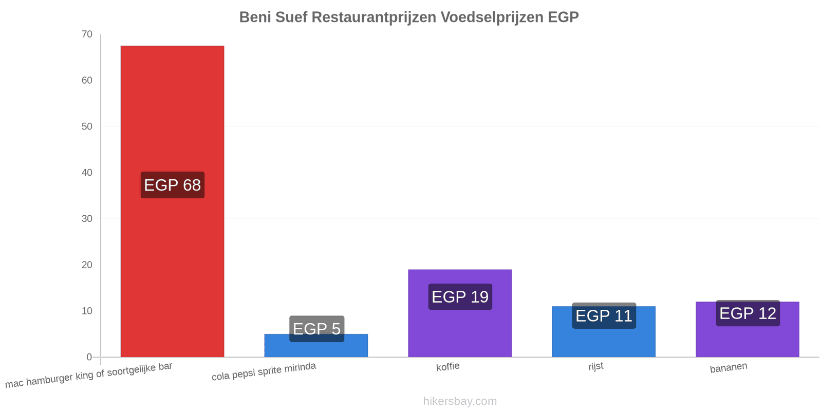 Beni Suef prijswijzigingen hikersbay.com