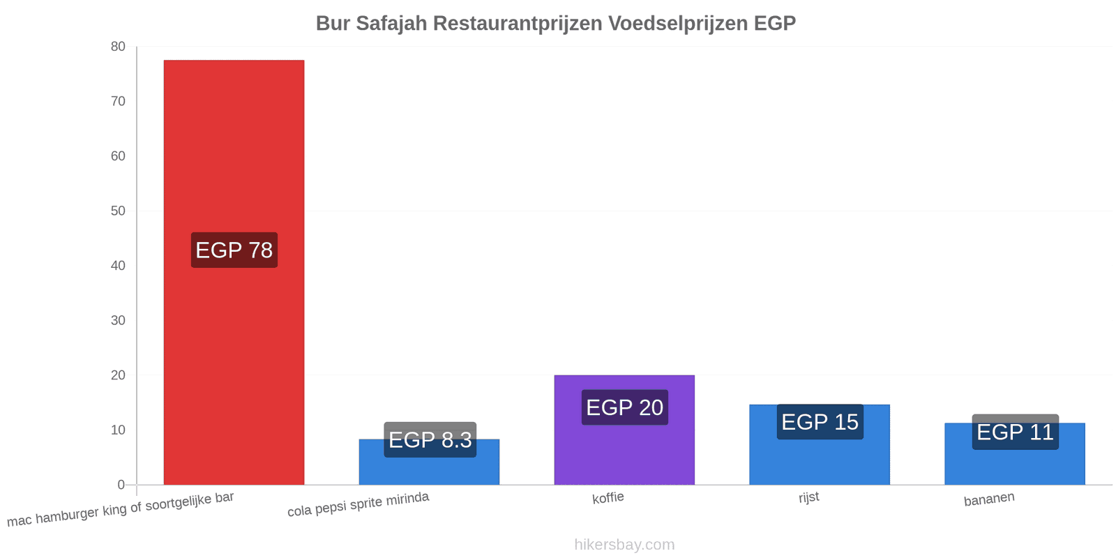 Bur Safajah prijswijzigingen hikersbay.com