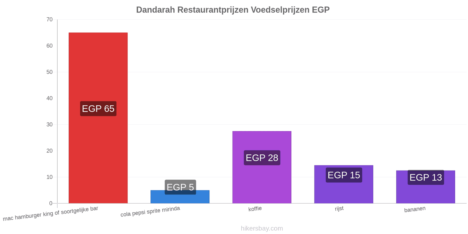 Dandarah prijswijzigingen hikersbay.com