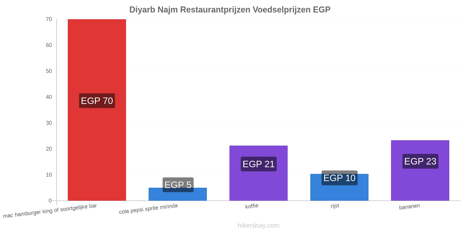 Diyarb Najm prijswijzigingen hikersbay.com