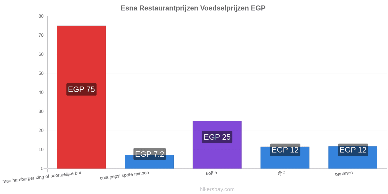 Esna prijswijzigingen hikersbay.com