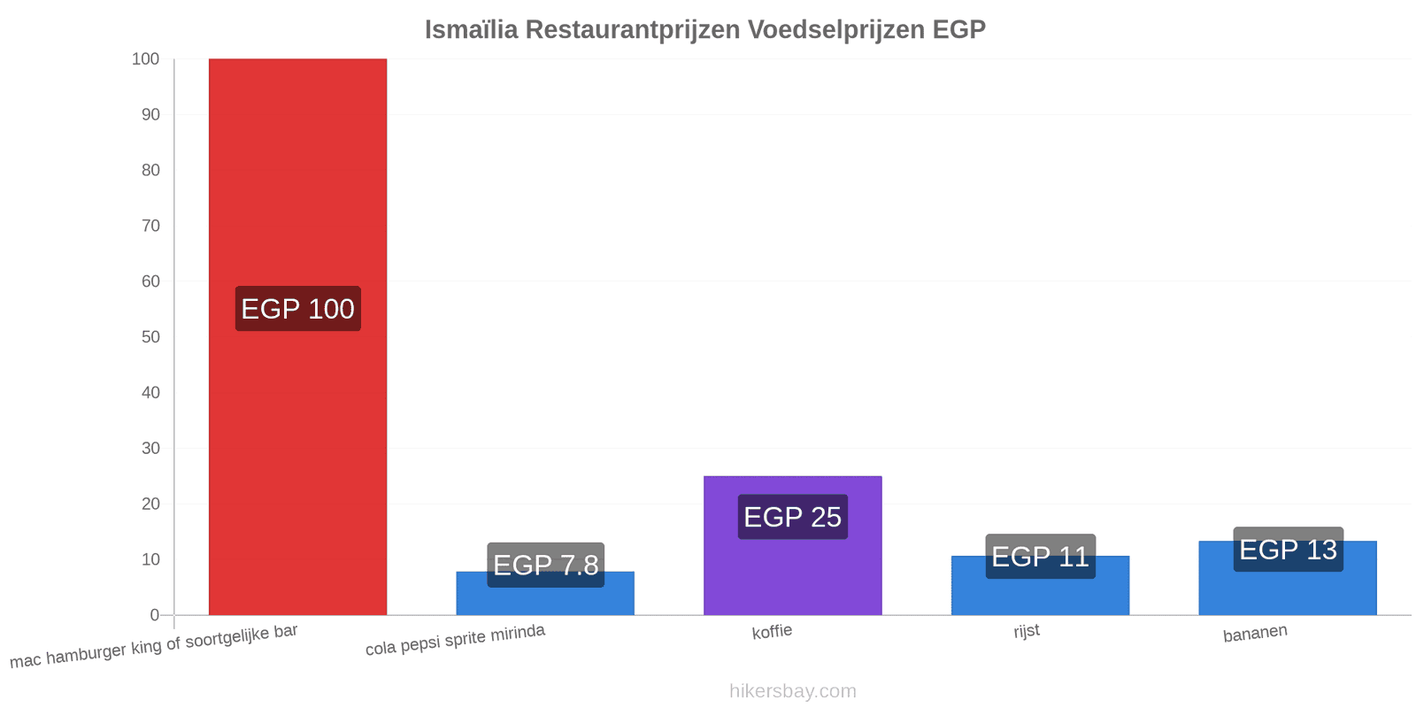 Ismaïlia prijswijzigingen hikersbay.com