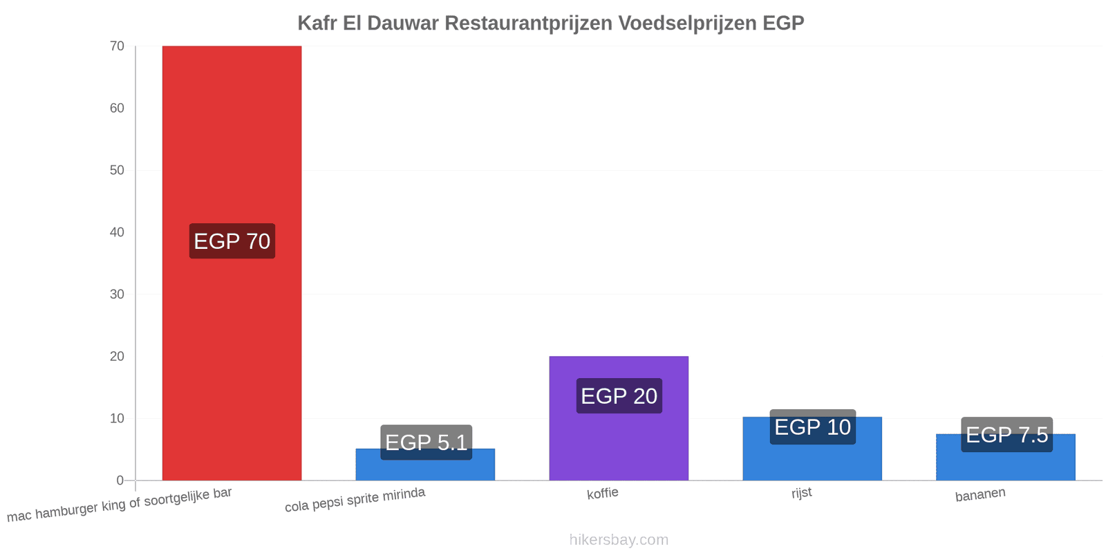 Kafr El Dauwar prijswijzigingen hikersbay.com