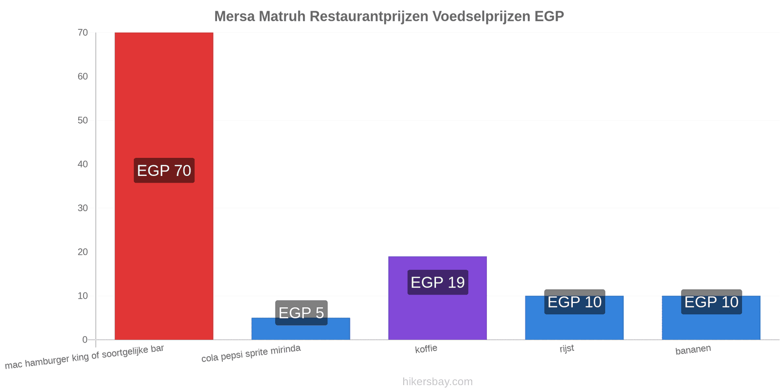 Mersa Matruh prijswijzigingen hikersbay.com