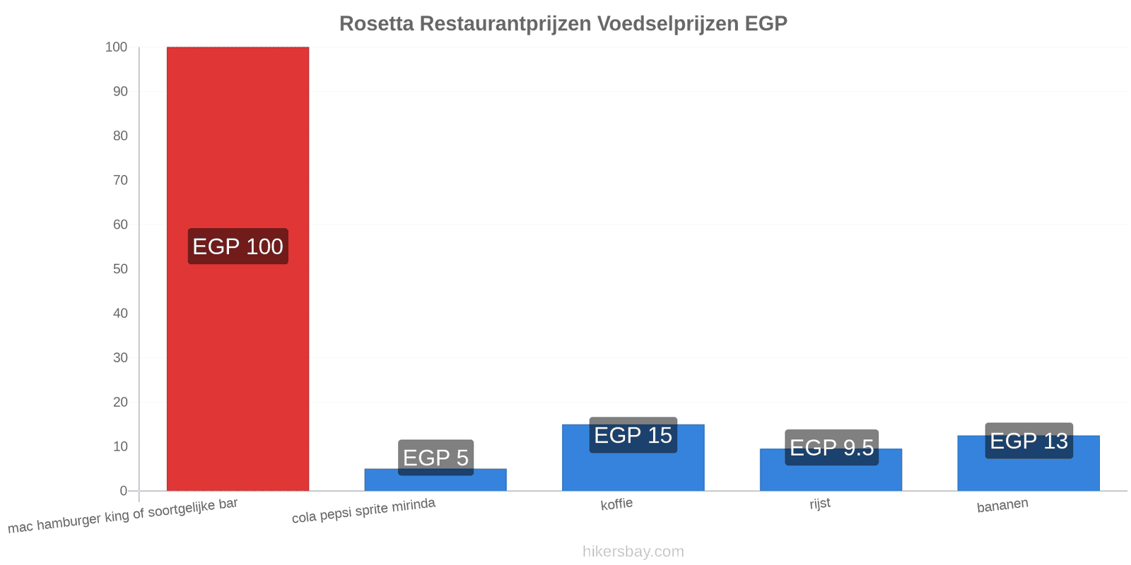 Rosetta prijswijzigingen hikersbay.com