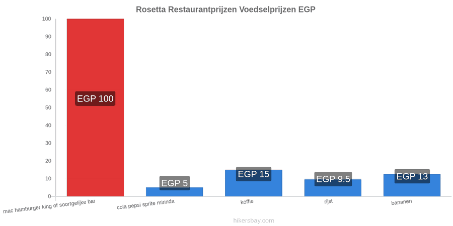 Rosetta prijswijzigingen hikersbay.com