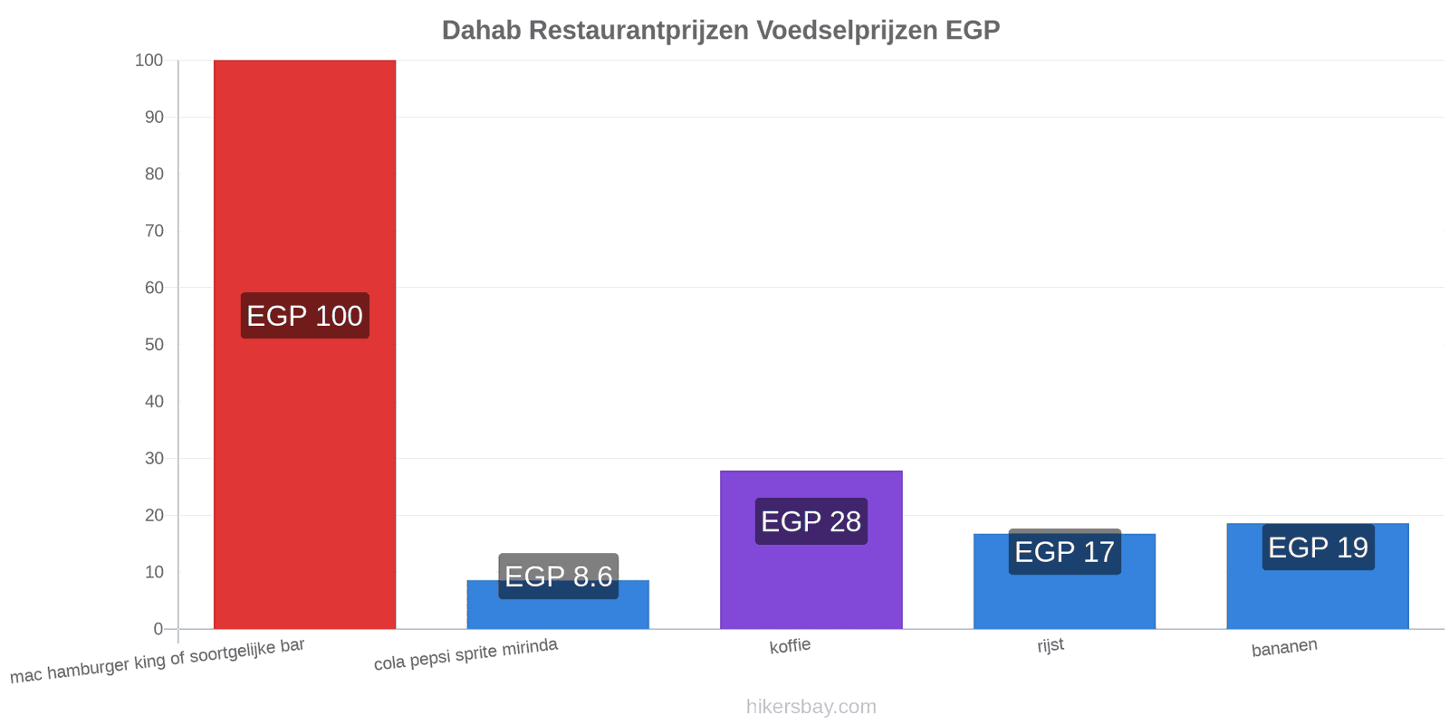 Dahab prijswijzigingen hikersbay.com