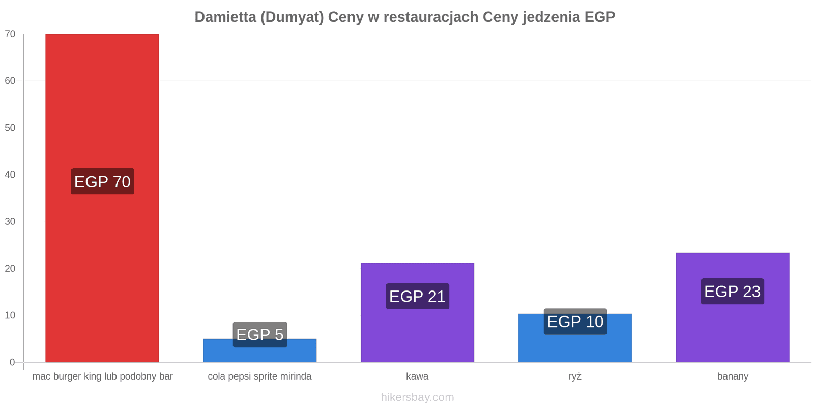 Damietta (Dumyat) zmiany cen hikersbay.com
