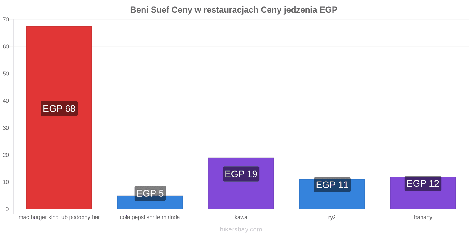 Beni Suef zmiany cen hikersbay.com