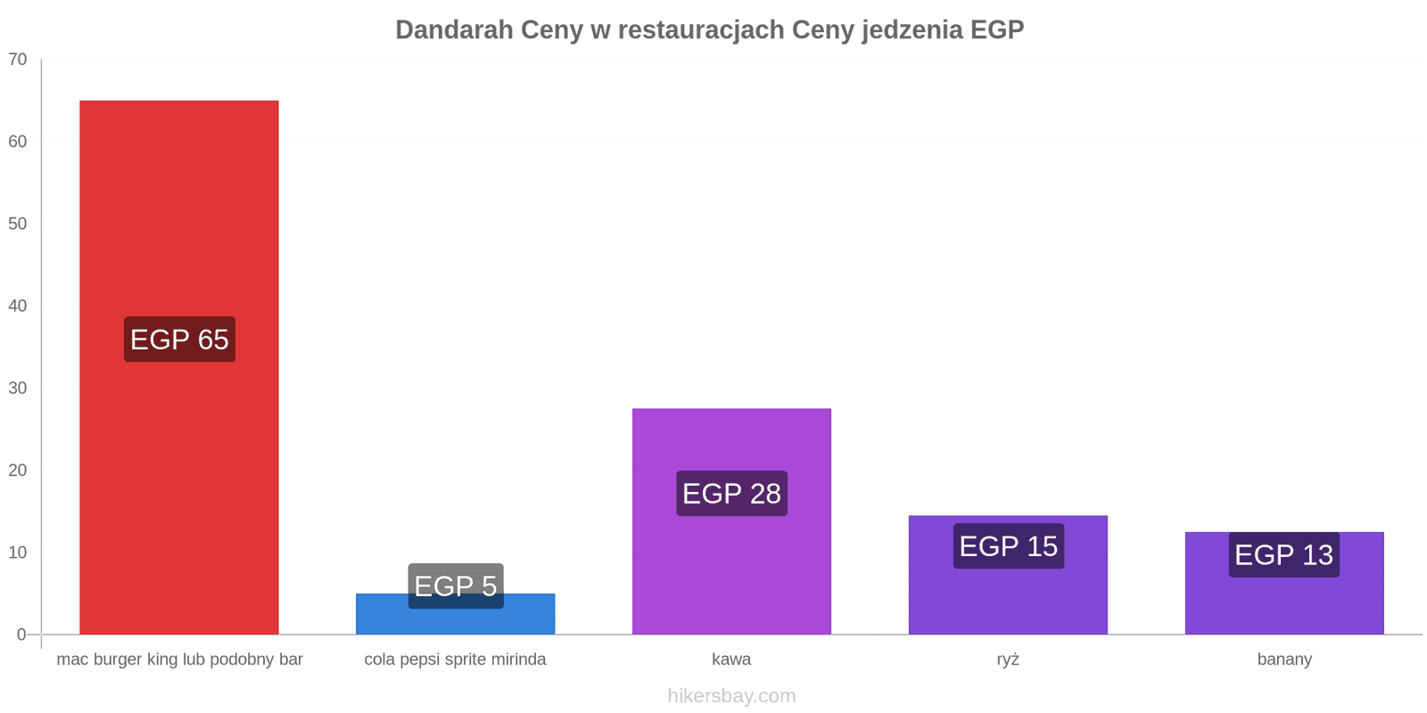 Dandarah zmiany cen hikersbay.com