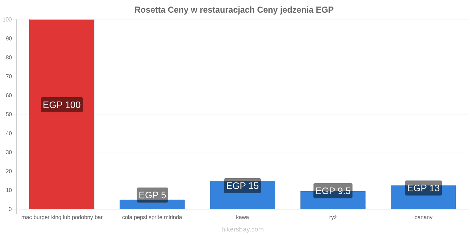 Rosetta zmiany cen hikersbay.com