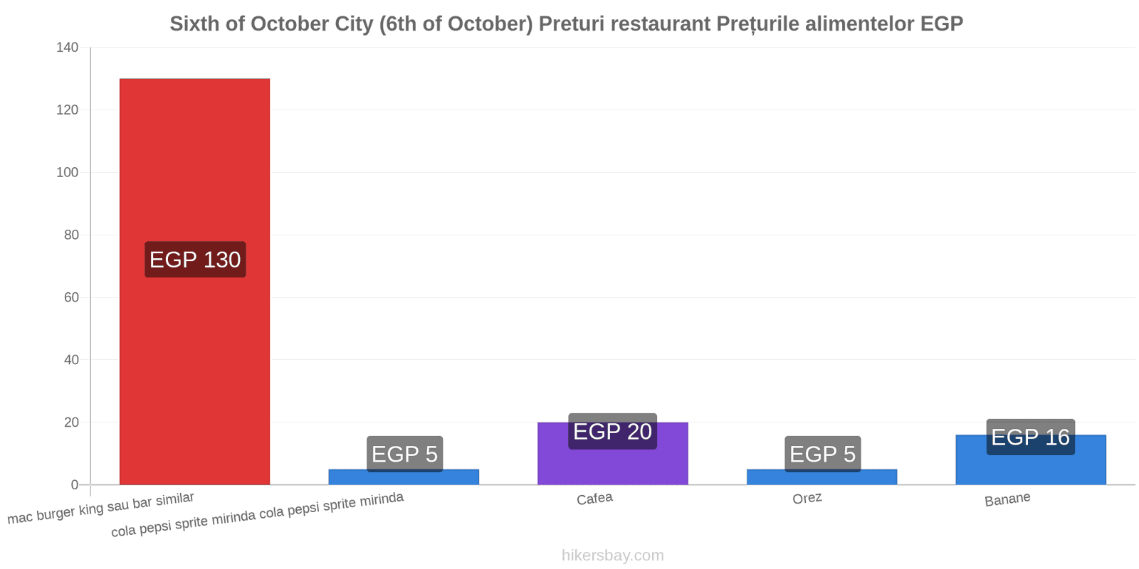 Sixth of October City (6th of October) schimbări de prețuri hikersbay.com