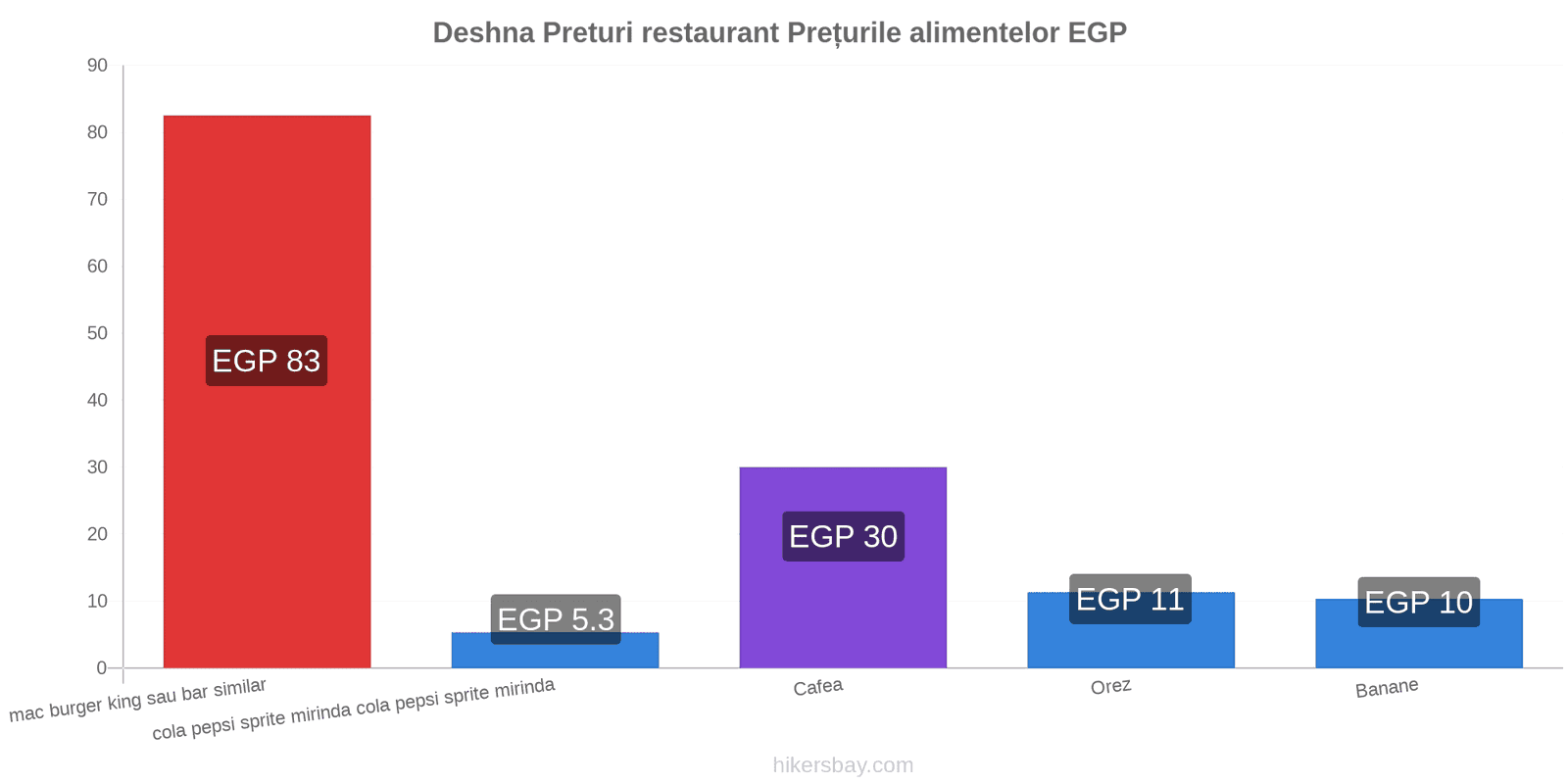 Deshna schimbări de prețuri hikersbay.com