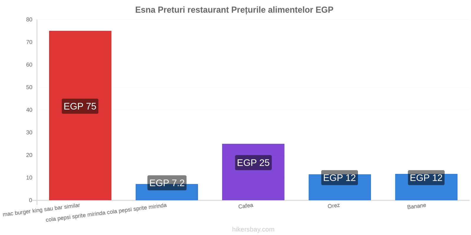 Esna schimbări de prețuri hikersbay.com