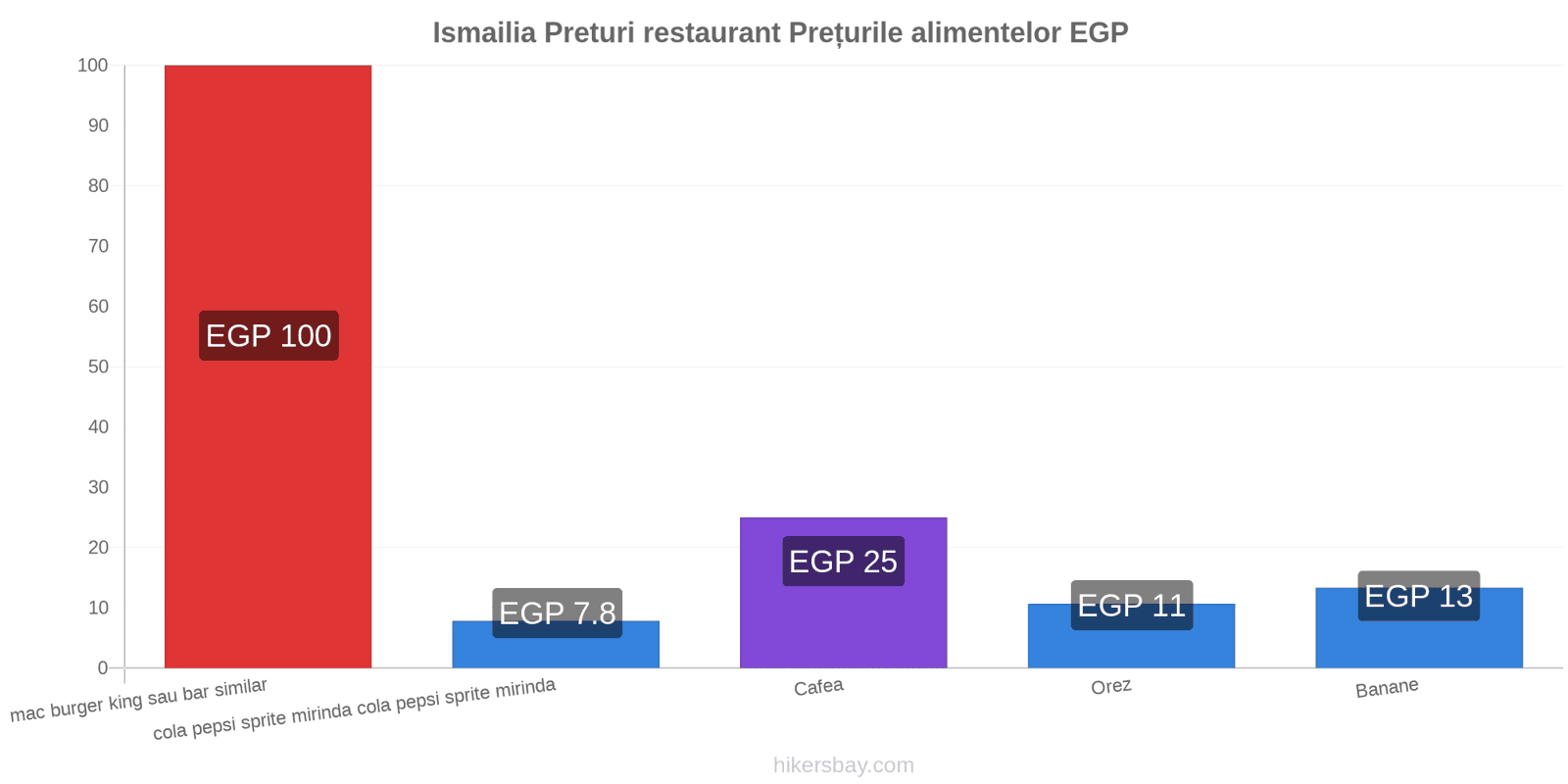 Ismailia schimbări de prețuri hikersbay.com