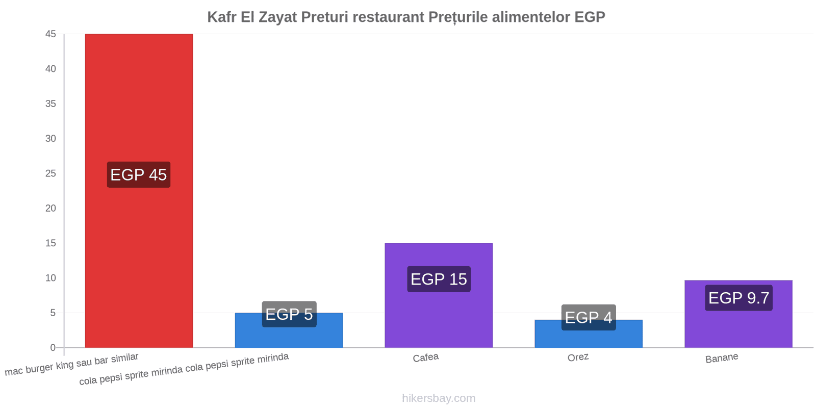 Kafr El Zayat schimbări de prețuri hikersbay.com